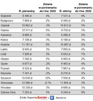 Transakcyjne ceny mieszkań w II kw. 2022 r. wg. NBP