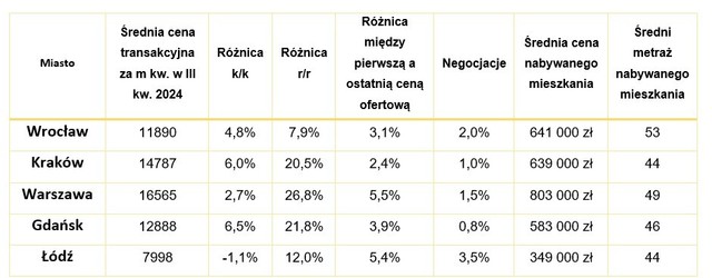 Ceny transakcyjne mieszkań wzrosły w III kw. 2024 r.