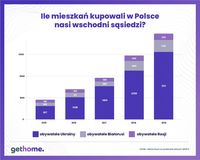 Ile mieszkań i lokali użytkowych kupowali w Polsce cudzoziemcy?