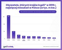 Obywatele których krajów kupili w 2019 r. najwięcej mieszkań w Polsce?