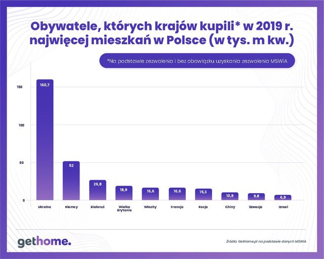 Cudzoziemcy kupują mieszkania w Polsce na potęgę