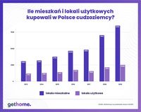 Ile mieszkań kupowali w Polsce nasi wschodni sąsiedzi?