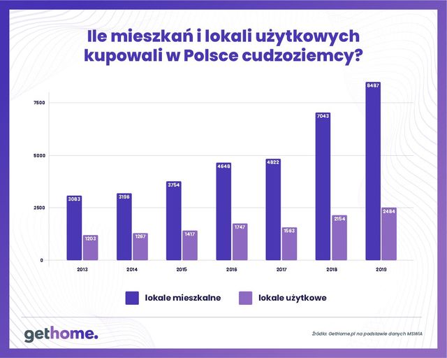 Cudzoziemcy kupują mieszkania w Polsce na potęgę