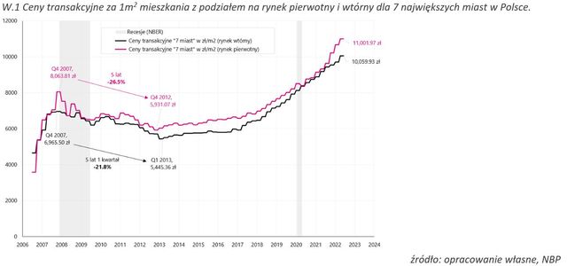 Czy ceny mieszkań w Polsce spadną?