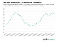 Czas wyprzedaży oferty miastami