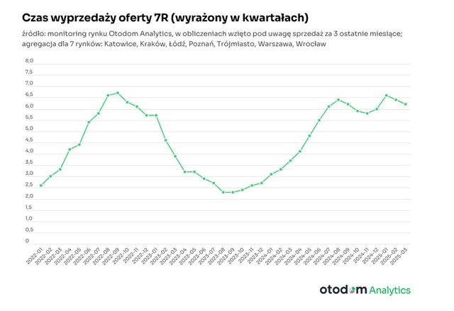 Deweloperzy sprzedają 136 mieszkań dziennie. Duży ruch, a ceny zaskakują