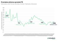 Przeciętna dzienna sprzedaż