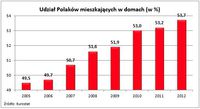 Udział Polaków mieszkających w domach (w %)