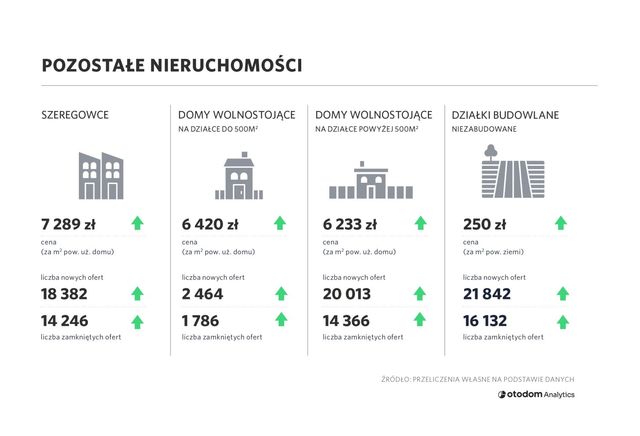 Domy jednorodzinne na celowniku kupujących