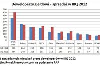 Firmy deweloperskie: prognozy IV kw. 2012