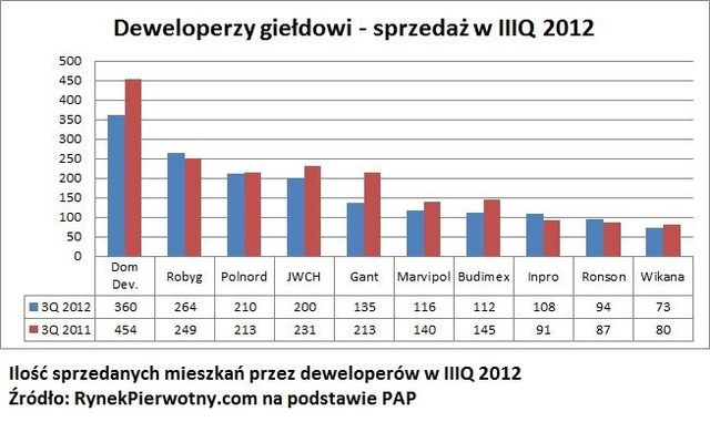 Firmy deweloperskie: prognozy IV kw. 2012