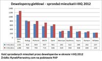 Deweloperzy giełdowi - sprzedaż mieszkań I-IIIQ 2012