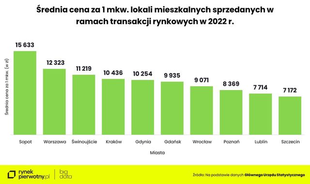 Gdzie ceny mieszkań wyższe niż w Warszawie?