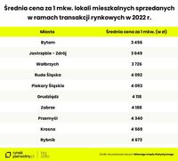Średnia cena mkw mieszkań sprzedanych w miastach powiatowych w 2022 r.