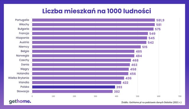 Jak polski rynek mieszkaniowy wypada na tle innych krajów?