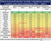 Miasta na prawach powiatu i powiaty z największym udziałem w rynku