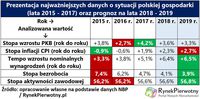 Najważniejsze dane dot. polskiej gospodarki