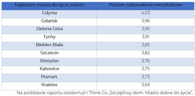 Jakie ceny mieszkań w "najlepszych" i "najgorszych" miastach Polski?