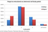 Jeśli wynajem mieszkania, to małego i w centrum