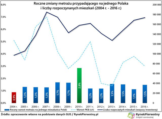 Kiedy najbardziej poprawiły się warunki mieszkaniowe w Polsce?