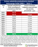 Zmiany wskaźnika przeludnienia mieszkań dotyczącego Polski (2005 r. - 2016 r.)