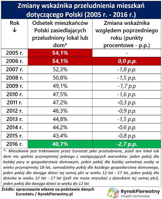 Kiedy najbardziej poprawiły się warunki mieszkaniowe w Polsce?