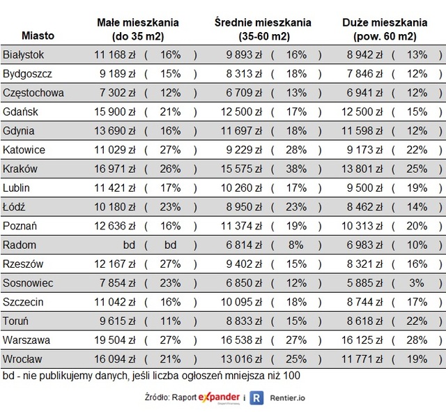 Małe i średnie mieszkania zdrożały w I kw. 2024 aż o 19% r/r