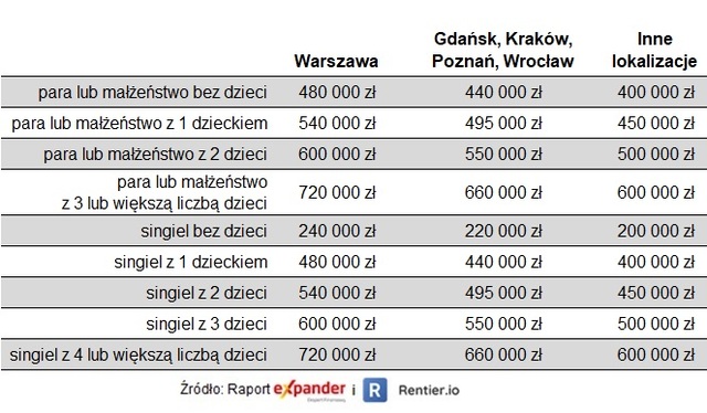Małe i średnie mieszkania zdrożały w I kw. 2024 aż o 19% r/r