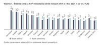 Średnia cena za 1 m² mieszkania wśród nowych ofert w I kw. 2024 r. (w tys. PLN)