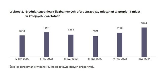 Mieszkań na sprzedaż więcej, ale ceny będą rosnąć