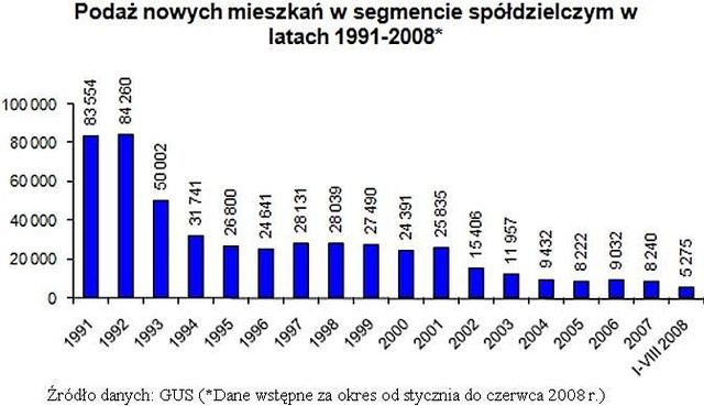 Mieszkania: formy budownictwa 1991-2008