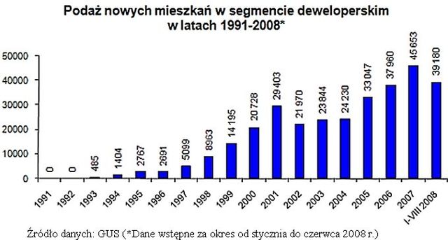 Mieszkania: formy budownictwa 1991-2008