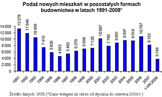 Mieszkania: formy budownictwa 1991-2008