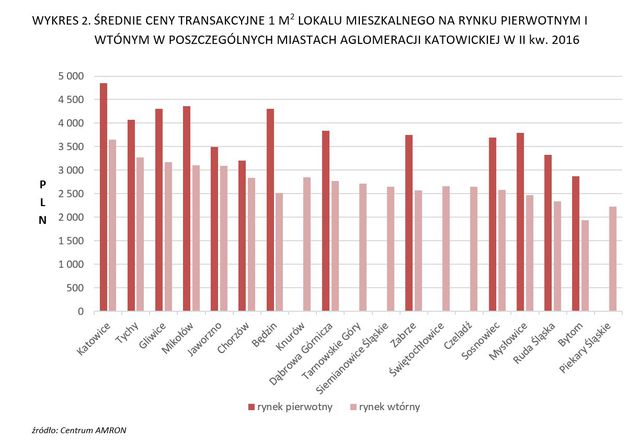 Mieszkania na Śląsku. Gdzie? Za ile? Jak duże?