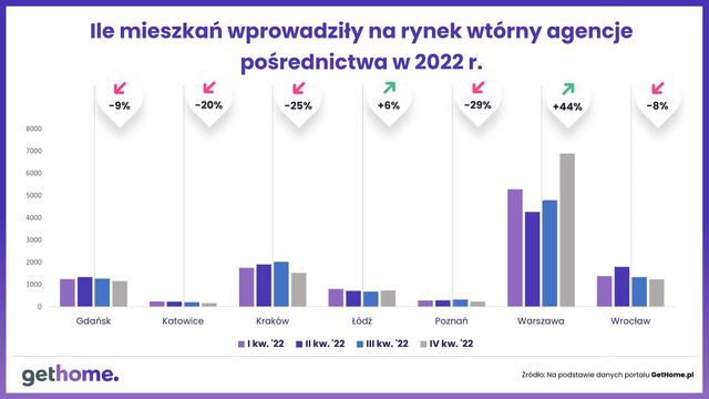 Mieszkania z rynku wtórnego - IV kwartał 2022
