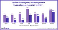 Zmiana średniej ceny ofertowej mkw mieszkań w 2022 roku