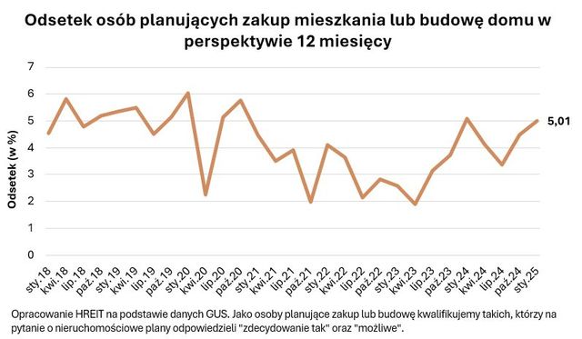 Na rynku mieszkaniowym ożywienie w I 2025