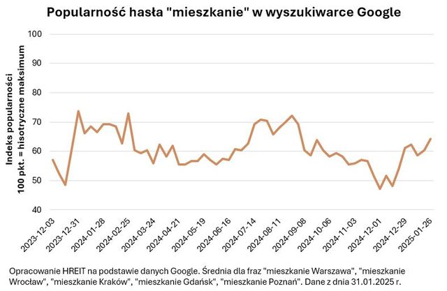 Na rynku mieszkaniowym ożywienie w I 2025