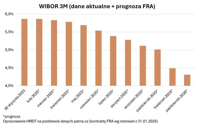 Na rynku mieszkaniowym ożywienie w I 2025