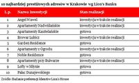 10 najbardziej prestiżowych adresów w Krakowie wg Lion’s Banku 
