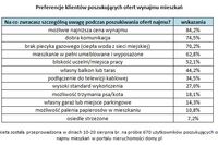Najem mieszkania: preferencje klientów Najem mieszkania: preferencje klientów