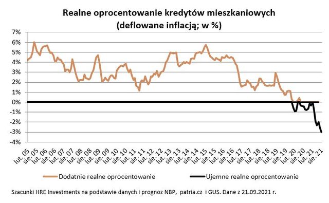Polski rynek mieszkaniowy z szansą na normalizację