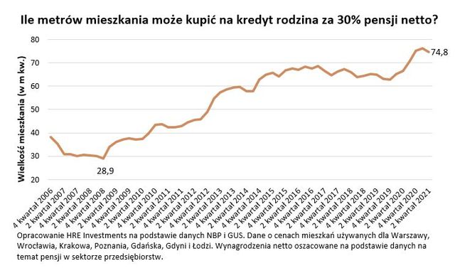 Polski rynek mieszkaniowy z szansą na normalizację