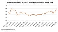Indeks koniunktury na rynku mieszkaniowym HRE Think Tank