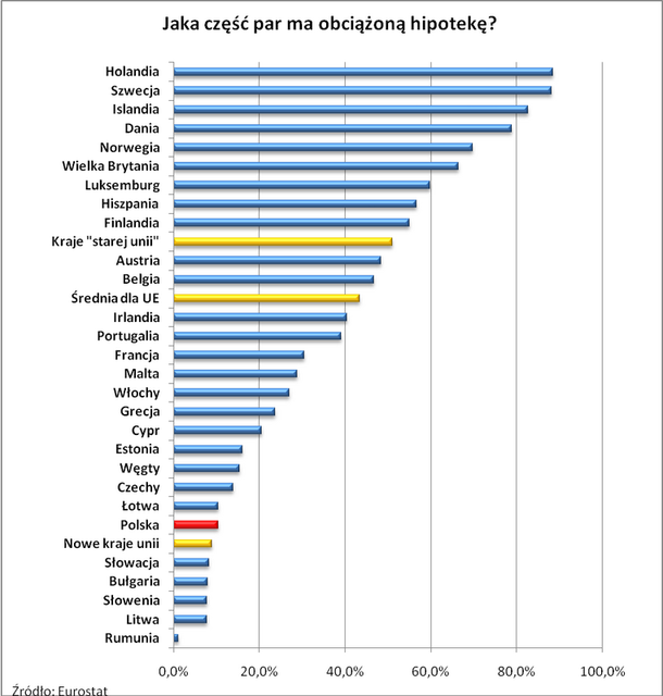 Polskie pary mają za małe mieszkania