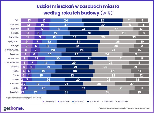 Ponad 2,4 mln mieszkań w Polsce pamięta czasy II RP