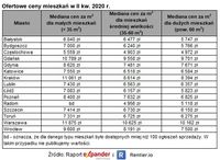 Ofertowe ceny mieszkań w II kw. 2020 r.