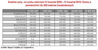 Średnie ceny  na rynku wtórnym IV kw. 2009 – IV kw. 2010. Domy o pow. do 200 m2
