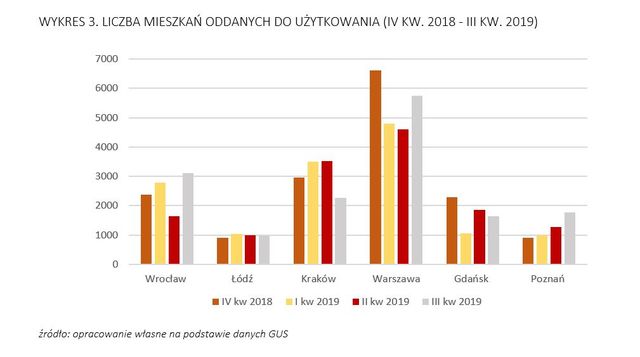 Rynek mieszkaniowy: co działo się w największych miastach Polski?