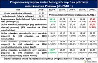 Prognozowany wpływ zmian demograficznych na potrzeby mieszkaniowe Polaków 